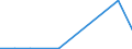 Flow: Exports / Measure: Values / Partner Country: USA incl. Puerto Rico / Reporting Country: Spain