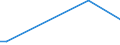 Flow: Exports / Measure: Values / Partner Country: World / Reporting Country: Estonia