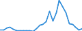 Handelsstrom: Exporte / Maßeinheit: Werte / Partnerland: World / Meldeland: Korea, Rep. of