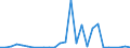 Flow: Exports / Measure: Values / Partner Country: World / Reporting Country: Latvia