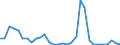 Flow: Exports / Measure: Values / Partner Country: World / Reporting Country: Poland