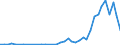 Flow: Exports / Measure: Values / Partner Country: World / Reporting Country: Portugal