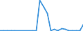 Flow: Exports / Measure: Values / Partner Country: World / Reporting Country: Slovakia