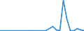 Flow: Exports / Measure: Values / Partner Country: World / Reporting Country: Slovenia