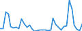 Flow: Exports / Measure: Values / Partner Country: World / Reporting Country: Sweden