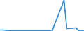 Flow: Exports / Measure: Values / Partner Country: Netherlands / Reporting Country: Denmark