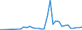 Flow: Exports / Measure: Values / Partner Country: World / Reporting Country: Chile