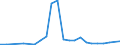 Flow: Exports / Measure: Values / Partner Country: World / Reporting Country: Estonia