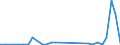 Flow: Exports / Measure: Values / Partner Country: World / Reporting Country: Lithuania