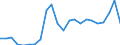 Flow: Exports / Measure: Values / Partner Country: World / Reporting Country: Luxembourg