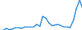 Flow: Exports / Measure: Values / Partner Country: World / Reporting Country: Poland