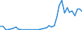 Flow: Exports / Measure: Values / Partner Country: World / Reporting Country: Portugal