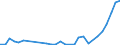 Flow: Exports / Measure: Values / Partner Country: World / Reporting Country: Slovenia