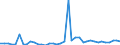 Flow: Exports / Measure: Values / Partner Country: World / Reporting Country: United Kingdom