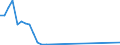 Flow: Exports / Measure: Values / Partner Country: India / Reporting Country: Australia