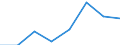 Flow: Exports / Measure: Values / Partner Country: India / Reporting Country: EU 28-Extra EU