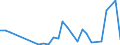 Flow: Exports / Measure: Values / Partner Country: India / Reporting Country: Israel