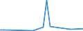 Flow: Exports / Measure: Values / Partner Country: India / Reporting Country: Korea, Rep. of