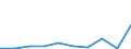 Flow: Exports / Measure: Values / Partner Country: India / Reporting Country: Spain