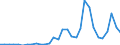 Handelsstrom: Exporte / Maßeinheit: Werte / Partnerland: World / Meldeland: Belgium