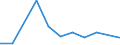 Flow: Exports / Measure: Values / Partner Country: World / Reporting Country: Estonia