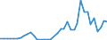 Flow: Exports / Measure: Values / Partner Country: World / Reporting Country: Germany