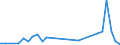 Flow: Exports / Measure: Values / Partner Country: World / Reporting Country: Hungary