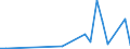Flow: Exports / Measure: Values / Partner Country: World / Reporting Country: Slovenia