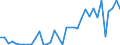 Flow: Exports / Measure: Values / Partner Country: World / Reporting Country: Sweden