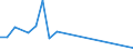 Flow: Exports / Measure: Values / Partner Country: World / Reporting Country: Turkey