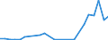 Flow: Exports / Measure: Values / Partner Country: Belgium, Luxembourg / Reporting Country: Germany