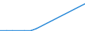 Flow: Exports / Measure: Values / Partner Country: Belgium, Luxembourg / Reporting Country: Spain