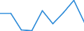 Flow: Exports / Measure: Values / Partner Country: India / Reporting Country: Australia