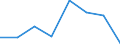 Flow: Exports / Measure: Values / Partner Country: India / Reporting Country: Canada