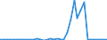 Handelsstrom: Exporte / Maßeinheit: Werte / Partnerland: World / Meldeland: Finland