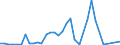 Handelsstrom: Exporte / Maßeinheit: Werte / Partnerland: World / Meldeland: New Zealand
