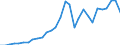 Handelsstrom: Exporte / Maßeinheit: Werte / Partnerland: World / Meldeland: Slovenia