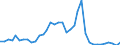 Handelsstrom: Exporte / Maßeinheit: Werte / Partnerland: World / Meldeland: Sweden