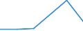 Flow: Exports / Measure: Values / Partner Country: World / Reporting Country: Turkey