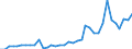 Flow: Exports / Measure: Values / Partner Country: World / Reporting Country: Australia