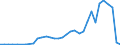 Flow: Exports / Measure: Values / Partner Country: World / Reporting Country: Chile