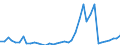 Flow: Exports / Measure: Values / Partner Country: World / Reporting Country: Finland