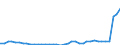 Flow: Exports / Measure: Values / Partner Country: World / Reporting Country: Germany