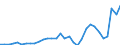 Flow: Exports / Measure: Values / Partner Country: World / Reporting Country: Hungary