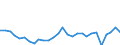 Flow: Exports / Measure: Values / Partner Country: World / Reporting Country: Israel