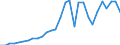 Flow: Exports / Measure: Values / Partner Country: World / Reporting Country: Slovenia