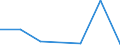 Flow: Exports / Measure: Values / Partner Country: Belgium, Luxembourg / Reporting Country: Ireland