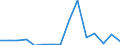 Flow: Exports / Measure: Values / Partner Country: Belgium, Luxembourg / Reporting Country: Slovakia