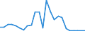 Flow: Exports / Measure: Values / Partner Country: Belgium, Luxembourg / Reporting Country: Spain