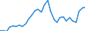 Flow: Exports / Measure: Values / Partner Country: World / Reporting Country: Belgium
